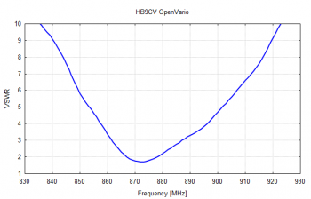 Measured Voltage Standing Wave Ratio