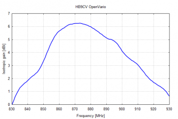 Measured Gain referring to an Isotropic Radiator