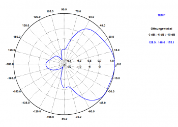 Measured Horizontal Pattern